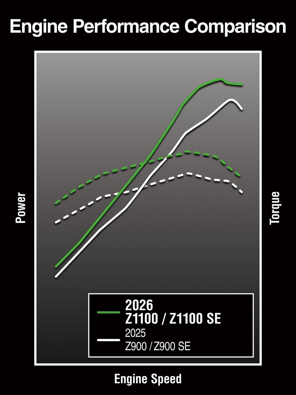 Kawasaki Z1100 Increased Displacement for Better Low-Mid Range