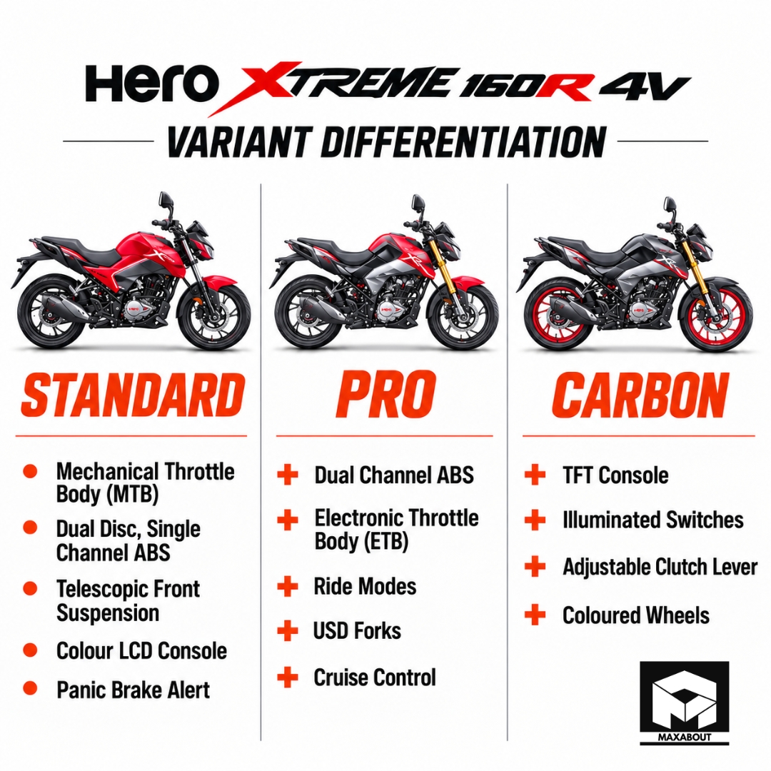 Hero Xtreme 160R 4V Variant-Wise Features