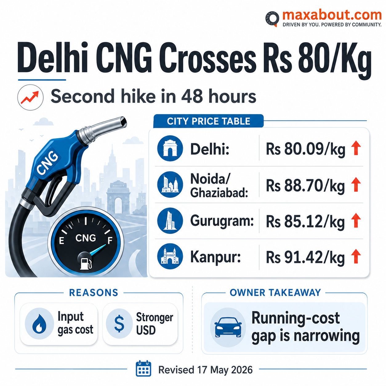 cng-price-hike-in-delhi-ncr-crosses-80-kg-mark-1