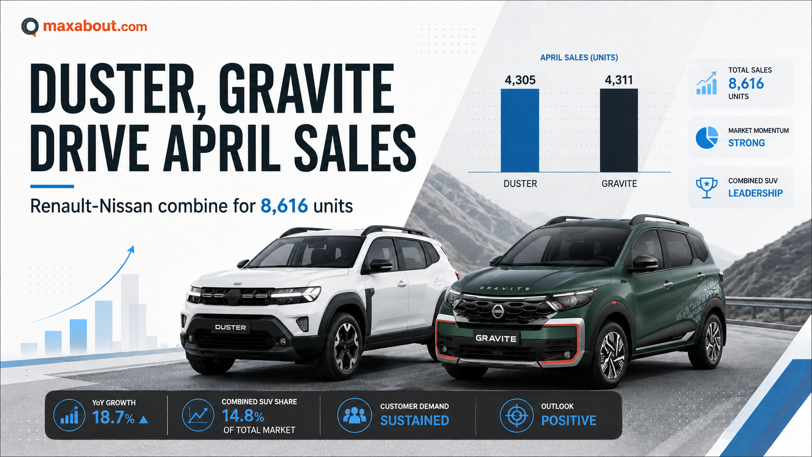 Renault-Nissan Alliance Gains Big: The Impact of New Duster and Gravite on April Sales