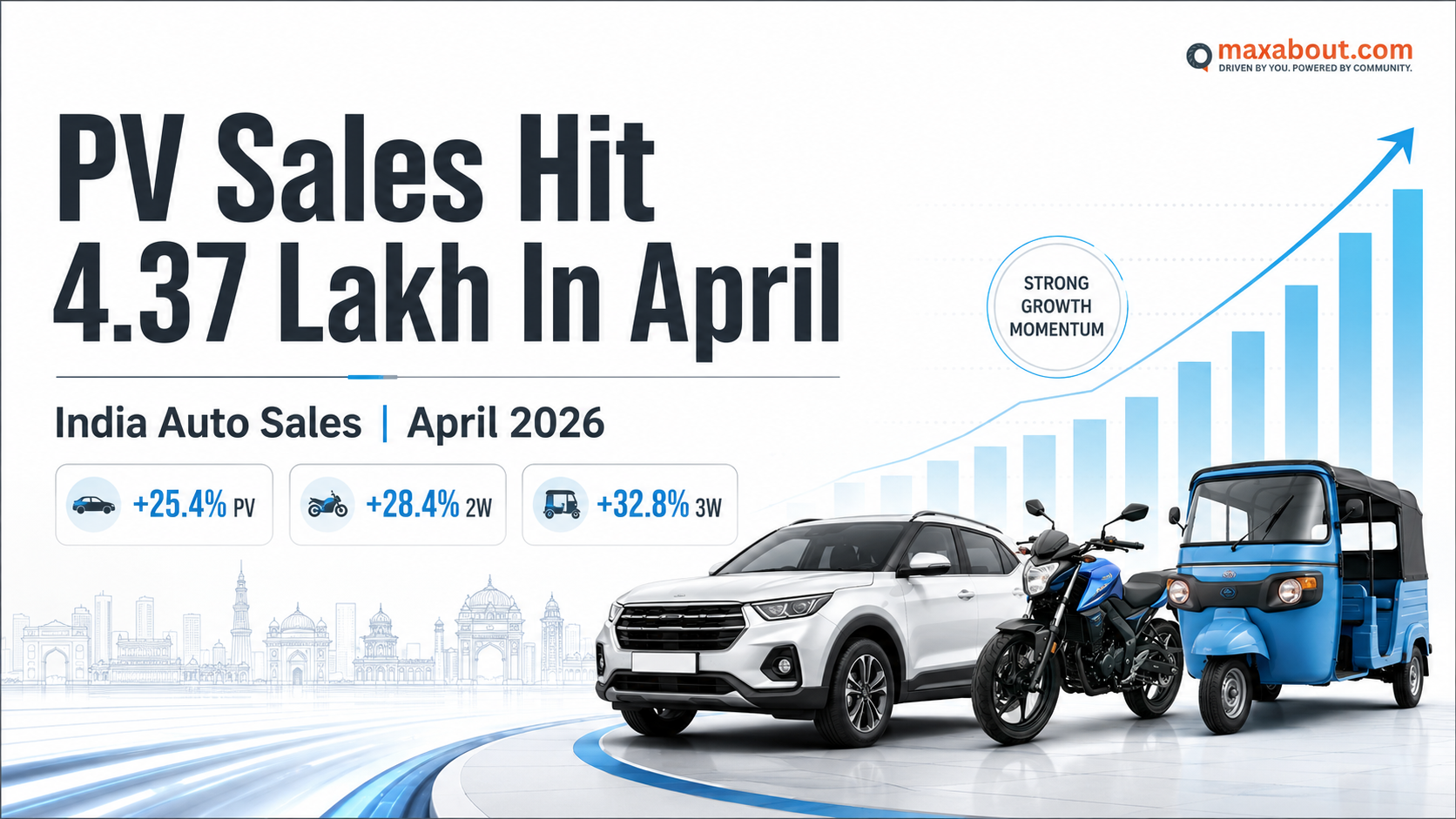 India PV Sales Hit Record 4.37 Lakh Units in April 2026
