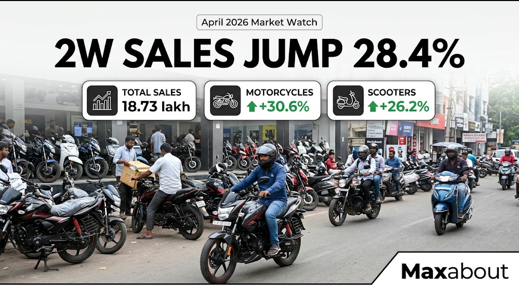India Two-Wheeler Sales Jump 28.4% in April 2026