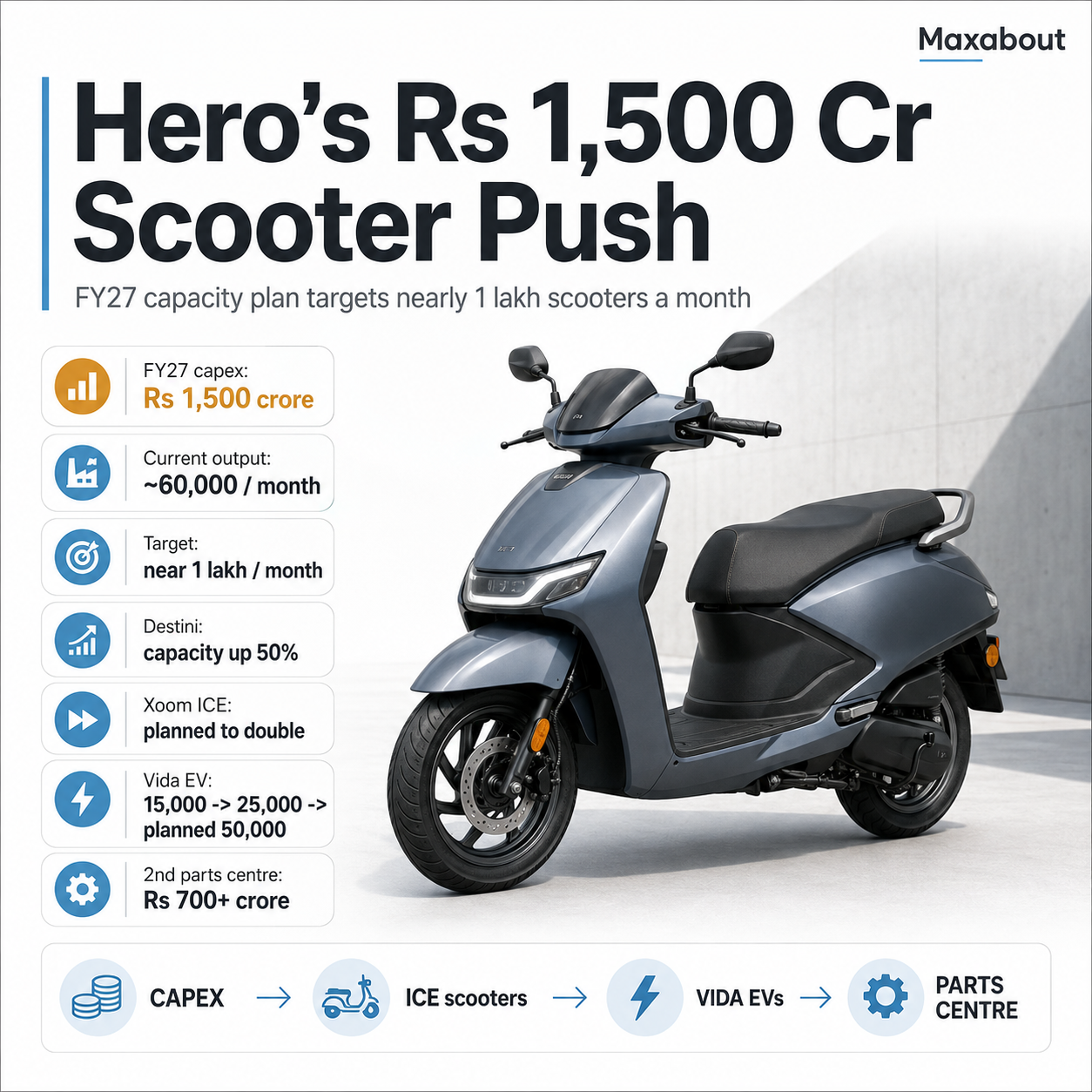 hero-motocorp-fy27-investment-plan-1-500-crore-allocated-for-ev-scooter-growth-1