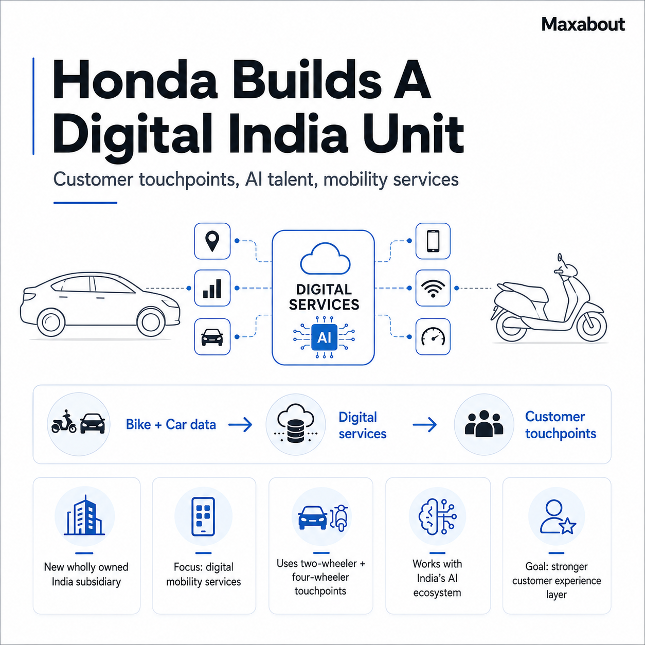 honda-hdii-india-digital-innovation-unit-explained-1