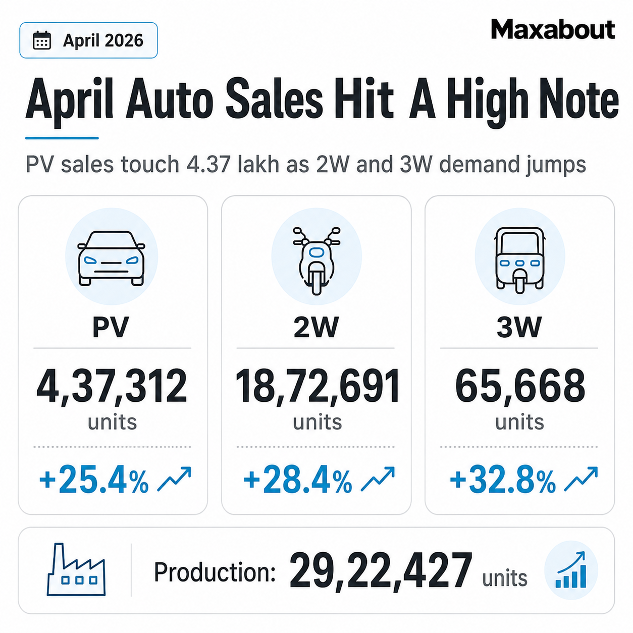 india-pv-sales-hit-record-4-37-lakh-units-in-april-2026-1