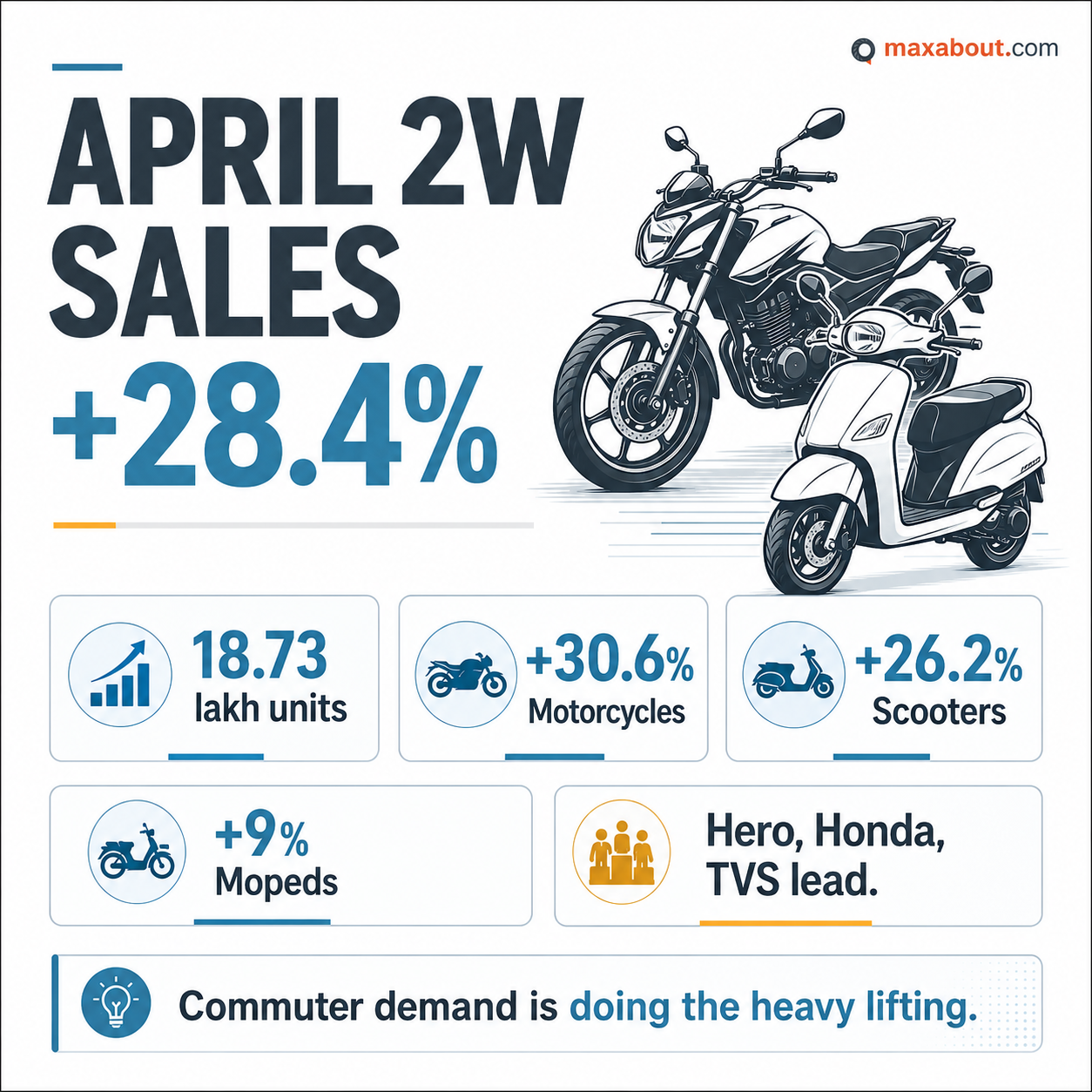 india-two-wheeler-sales-jump-28-4-in-april-2026-1
