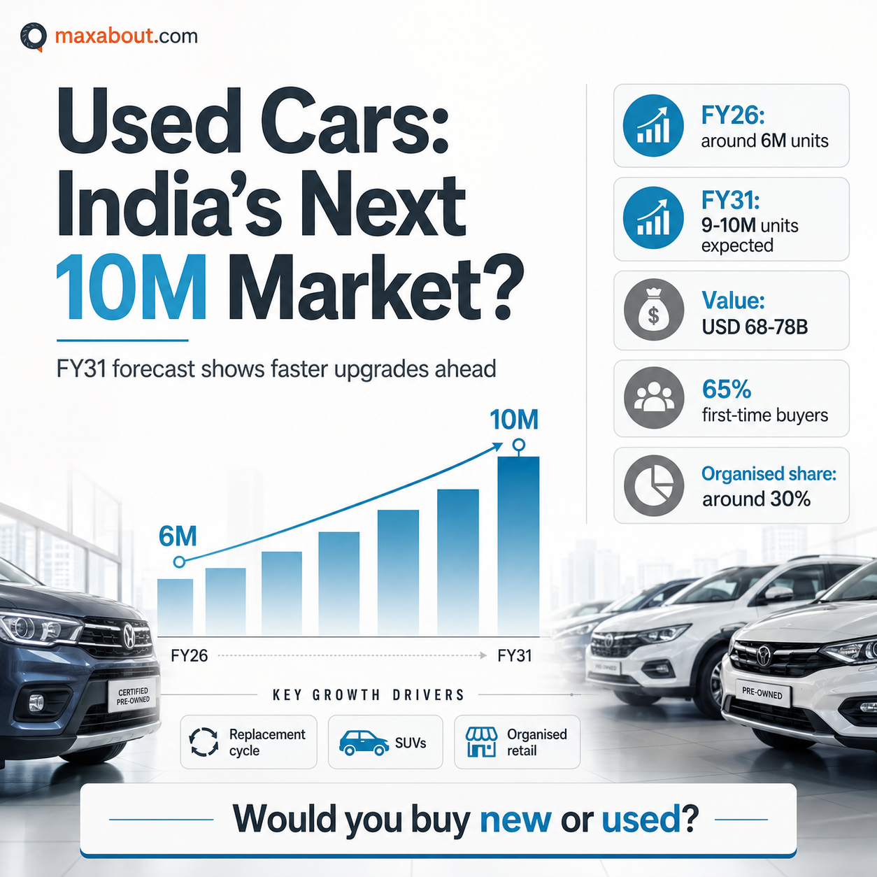 india-used-car-market-to-hit-70-billion-by-fy31-1