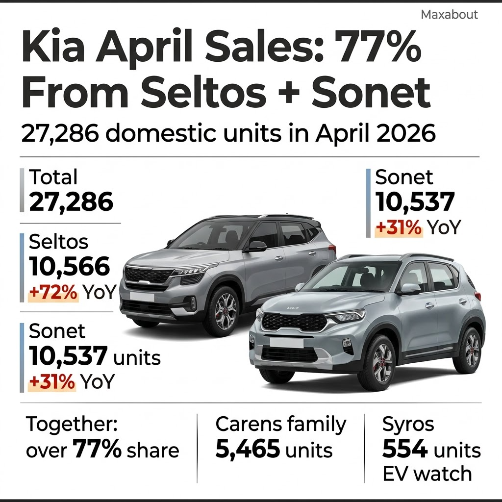kia-sales-breakup-april-2026-seltos-and-sonet-command-77-of-total-volume-1