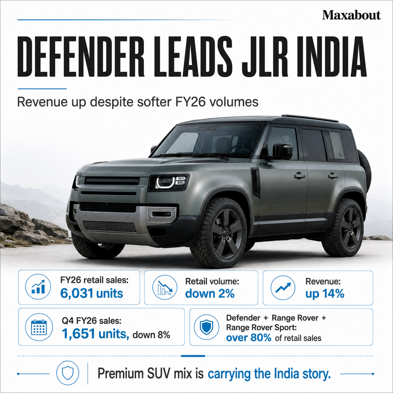 land-rover-defender-jlr-india-s-best-selling-car-in-fy26-1