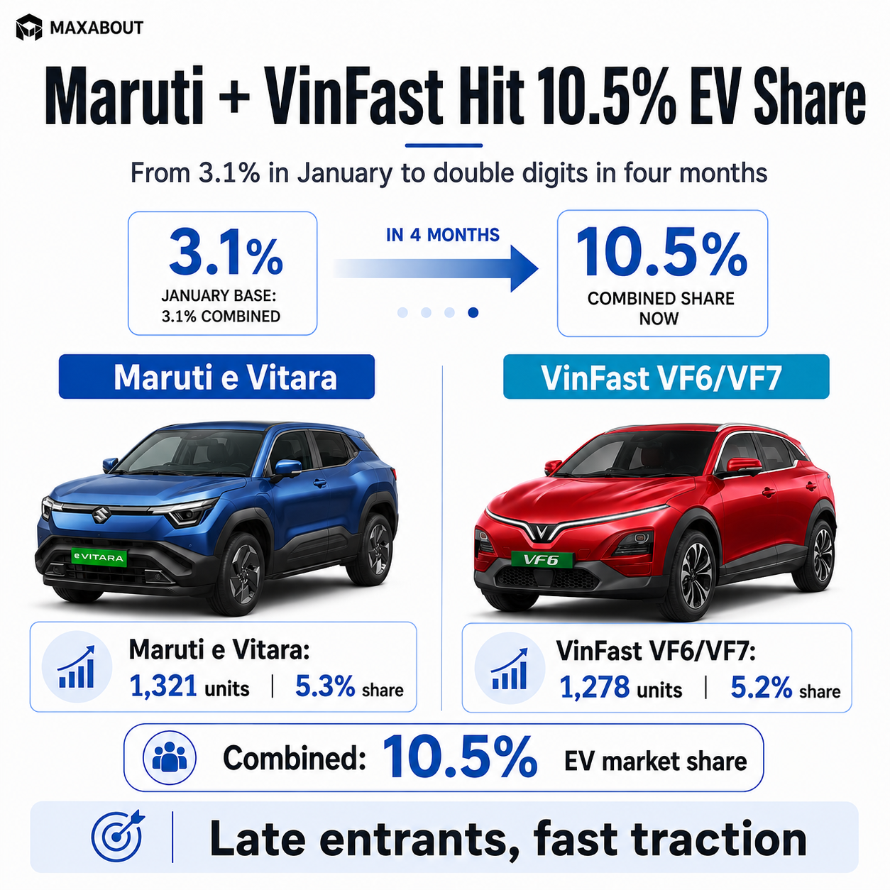 maruti-and-vinfast-reach-10-5-ev-market-share-in-india