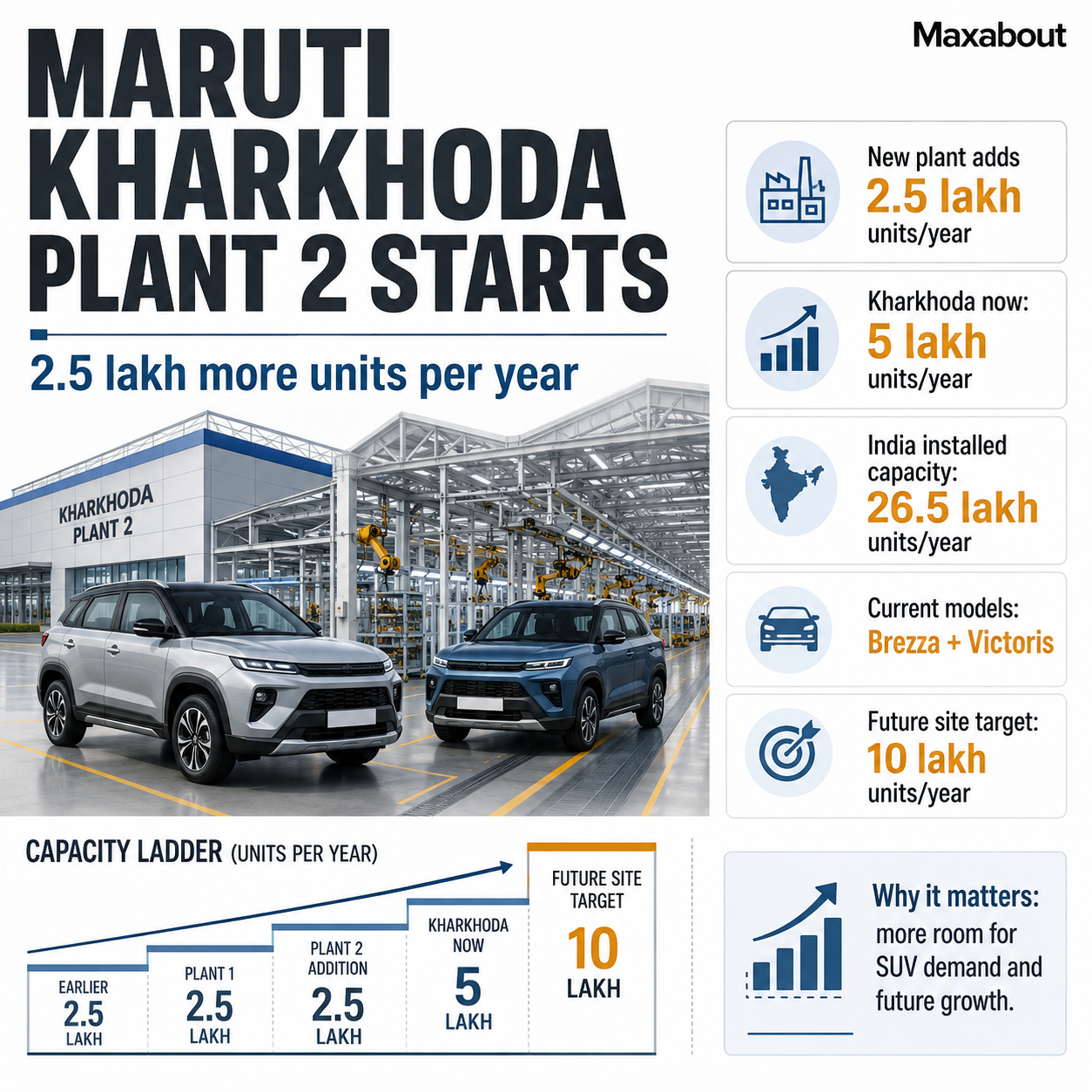 maruti-suzuki-kharkhoda-plant-unit-2-now-operational-1
