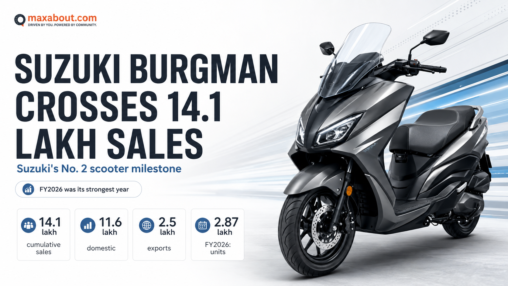 Suzuki Burgman Crosses 14.1 Lakh Sales Since Launch, FY2026 Was Its Best Year
