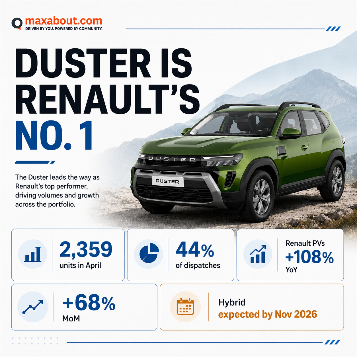 renault-duster-outsells-triber-tops-sales-in-april-2026-1