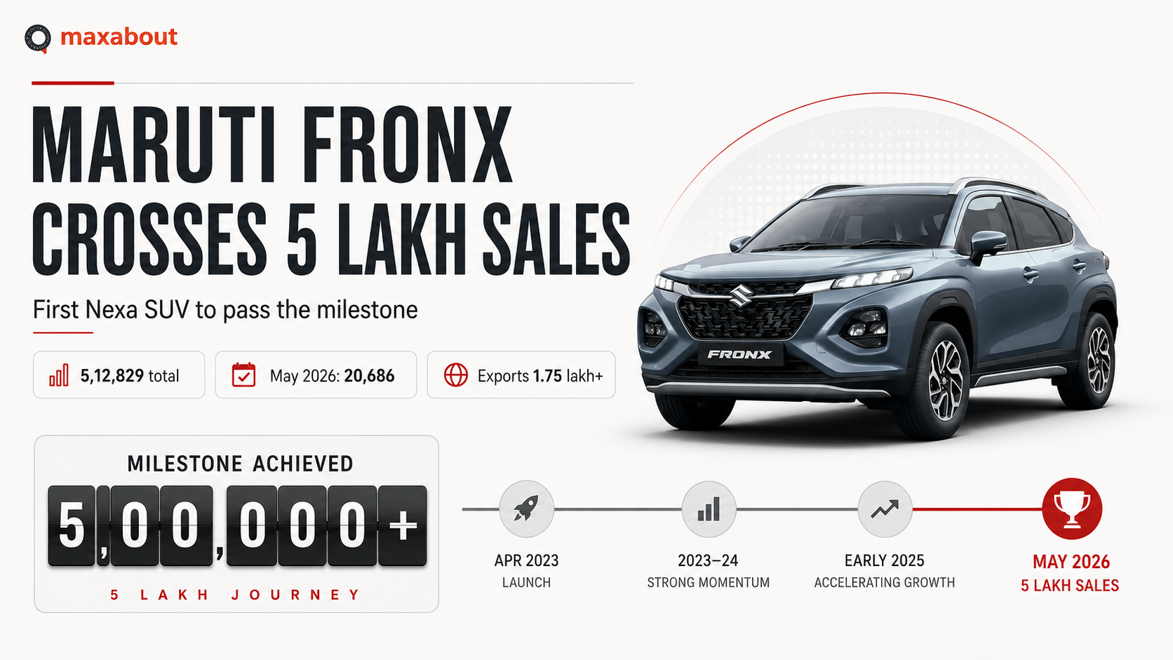 Maruti Fronx Sales Milestone: 5 Lakh Cars Sold in Just 38 Months