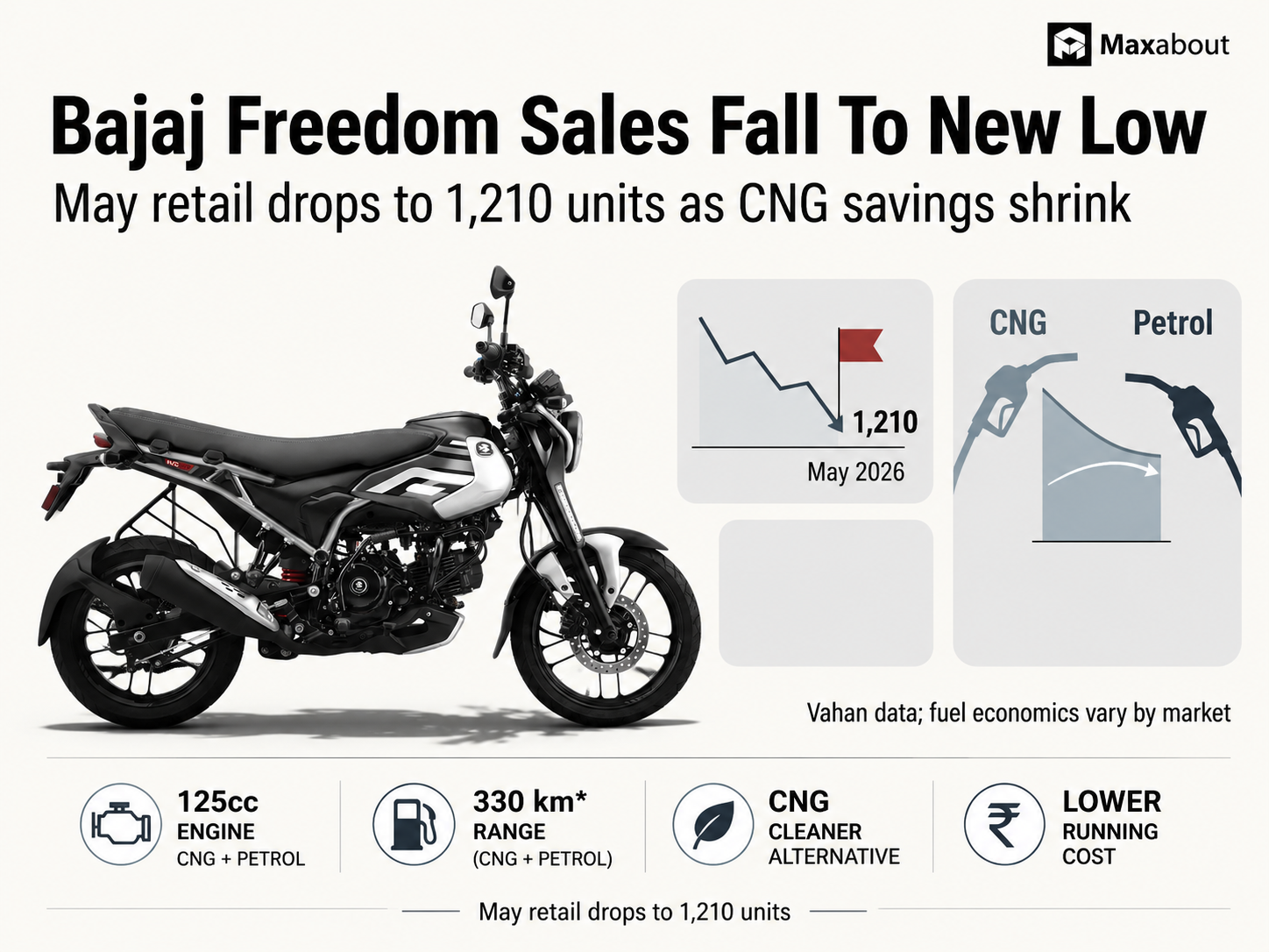Bajaj Freedom Sales Hit New Low as CNG Price Advantage Shrinks