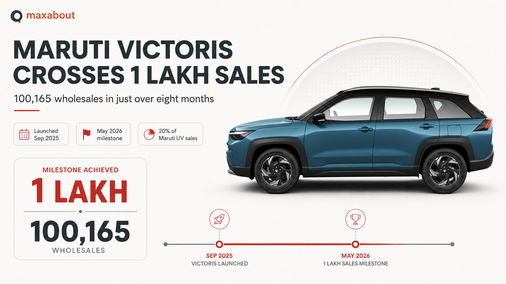Maruti Victoris Hits Major Sales Milestone: Is This the Best SUV Under ₹11 Lakh