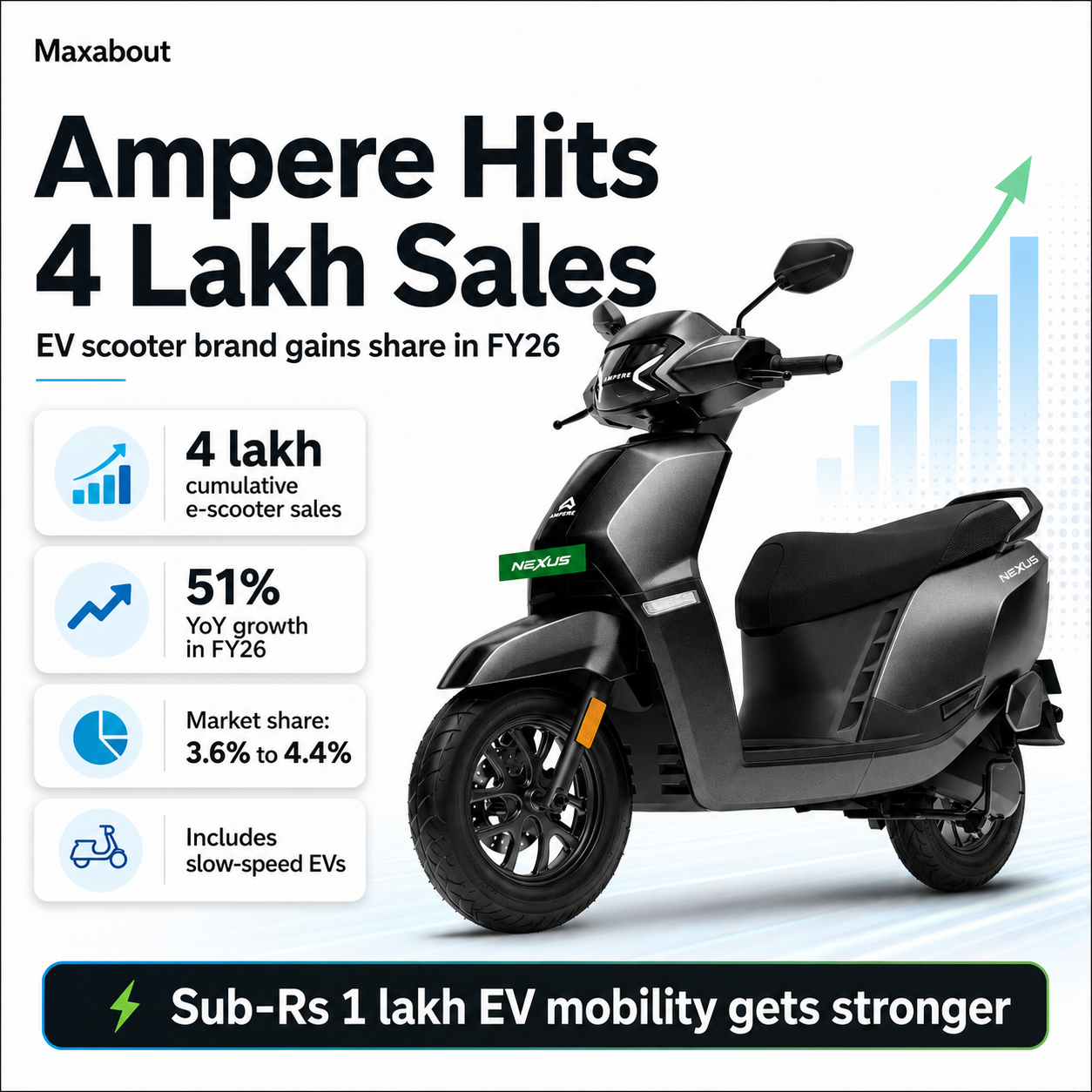 ampere-crosses-4-lakh-cumulative-e-scooter-sales-driving-india-s-green-mobility-boom