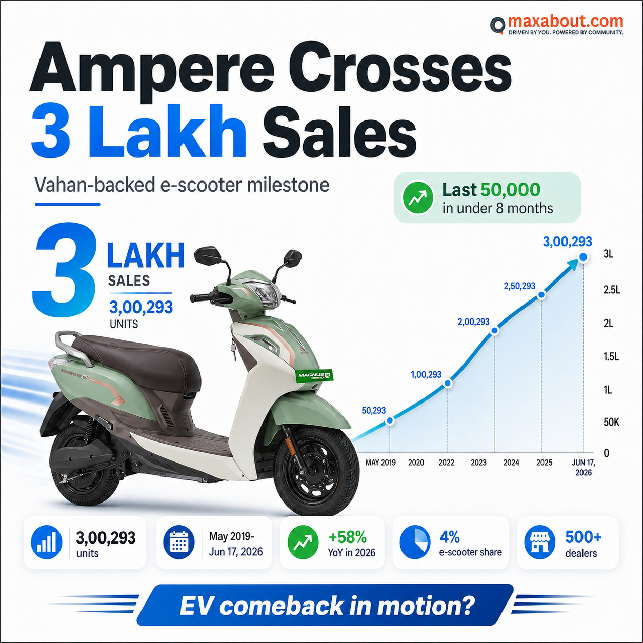ampere-electric-scooters-cross-3-lakh-retail-sales-in-india
