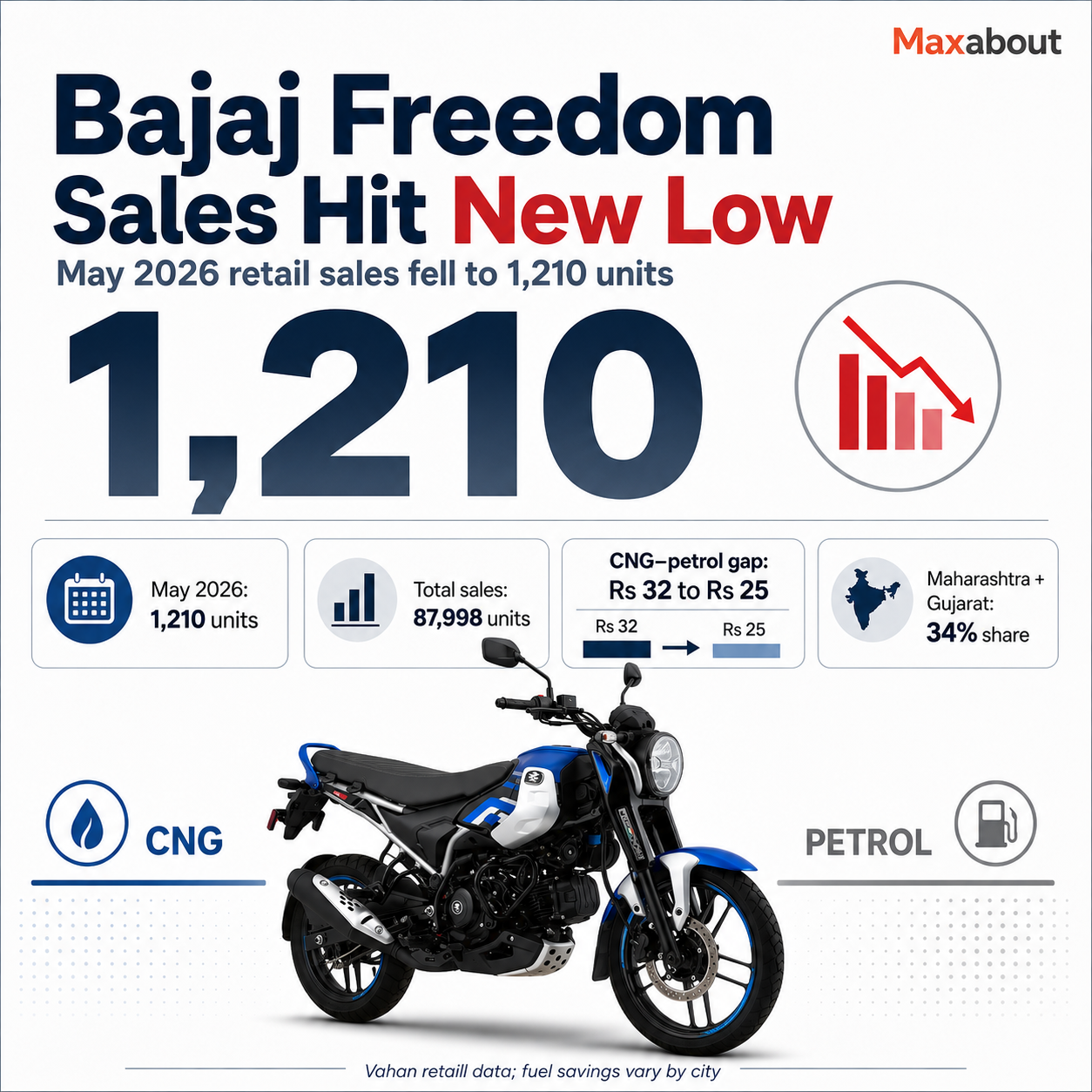 bajaj-freedom-sales-hit-new-low-as-cng-price-advantage-shrinks