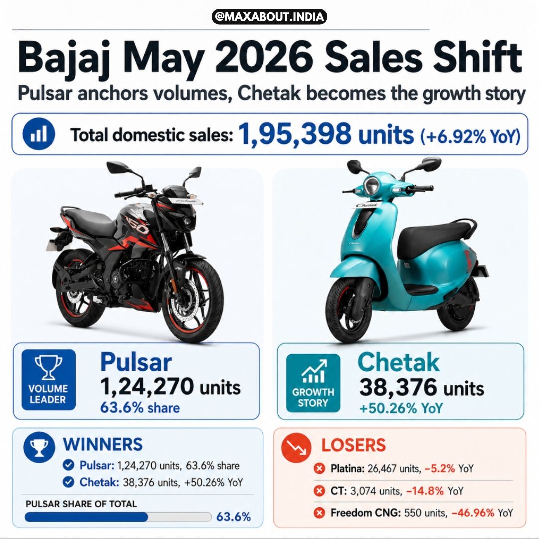 bajaj-sales-breakup-may-2026-pulsar-and-chetak-drive-9-percent-domestic-two-wheeler-growth
