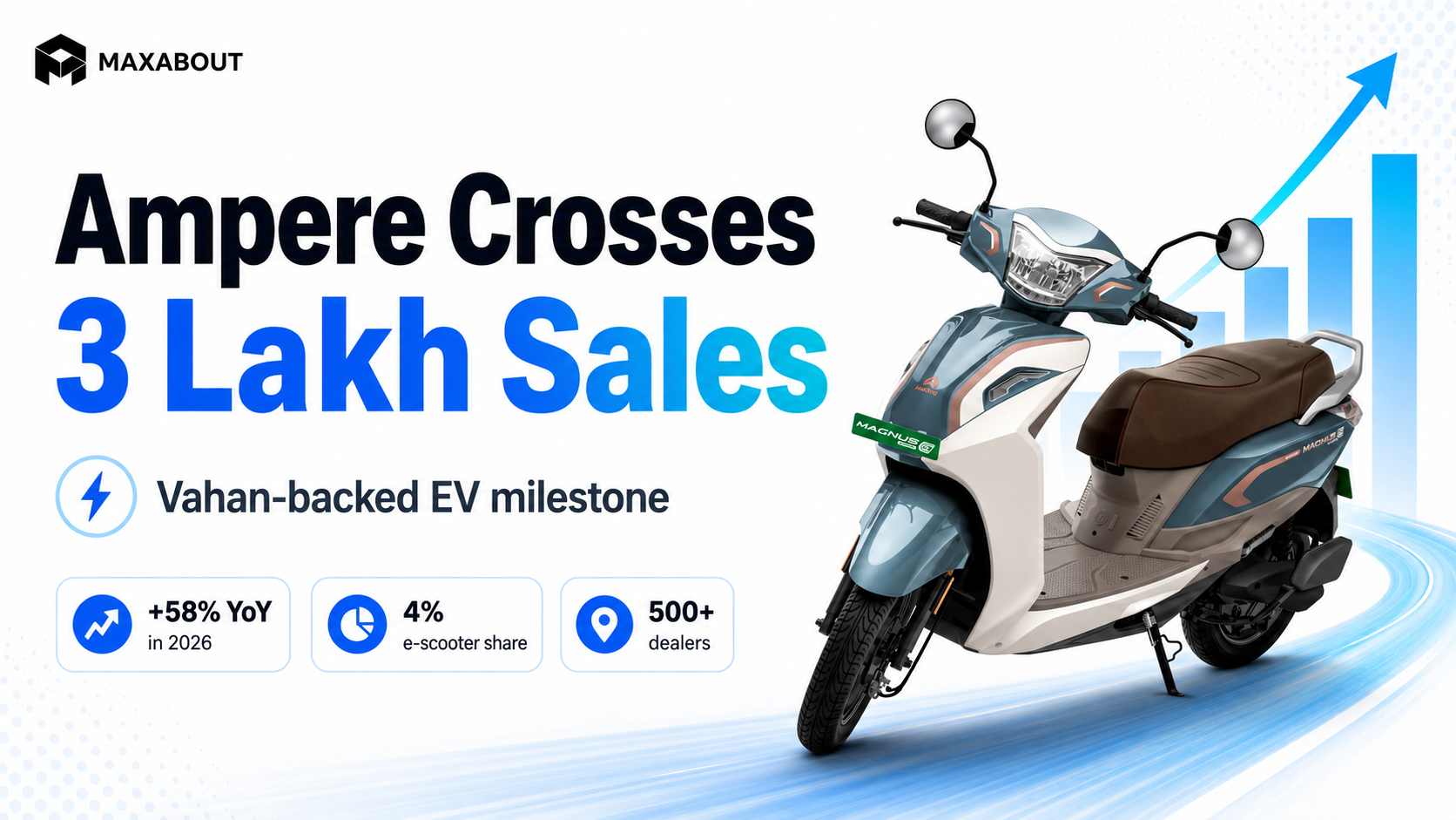 Ampere electric scooters cross 3 lakh retail sales in India