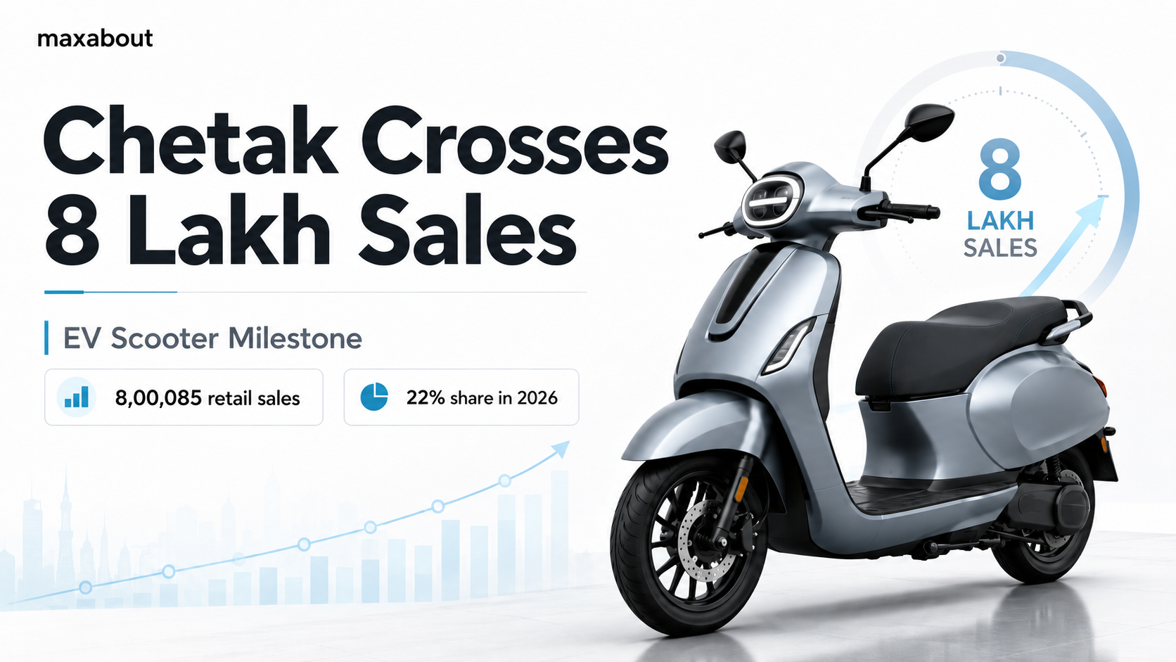 Bajaj Chetak Crosses 8 Lakh Sales: EV Scooter Comeback Gains 22 Percent Market Share
