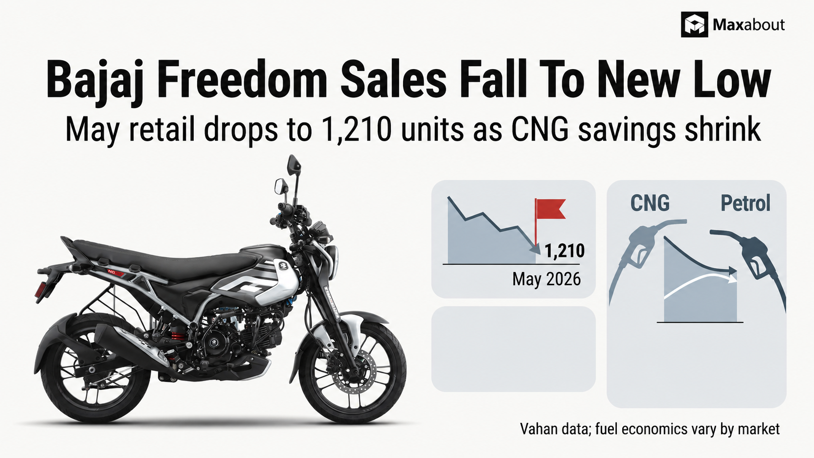Bajaj Freedom Sales Hit New Low as CNG Price Advantage Shrinks