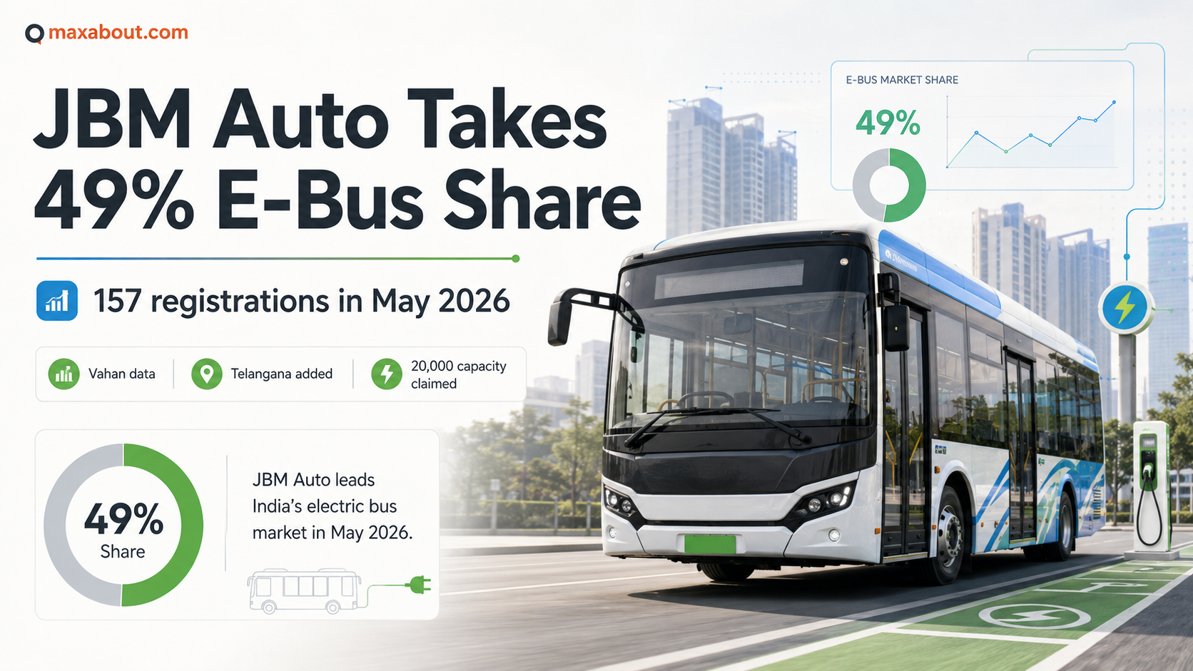 JBM Auto Captures 49% Of India Electric Bus Market In May 2026