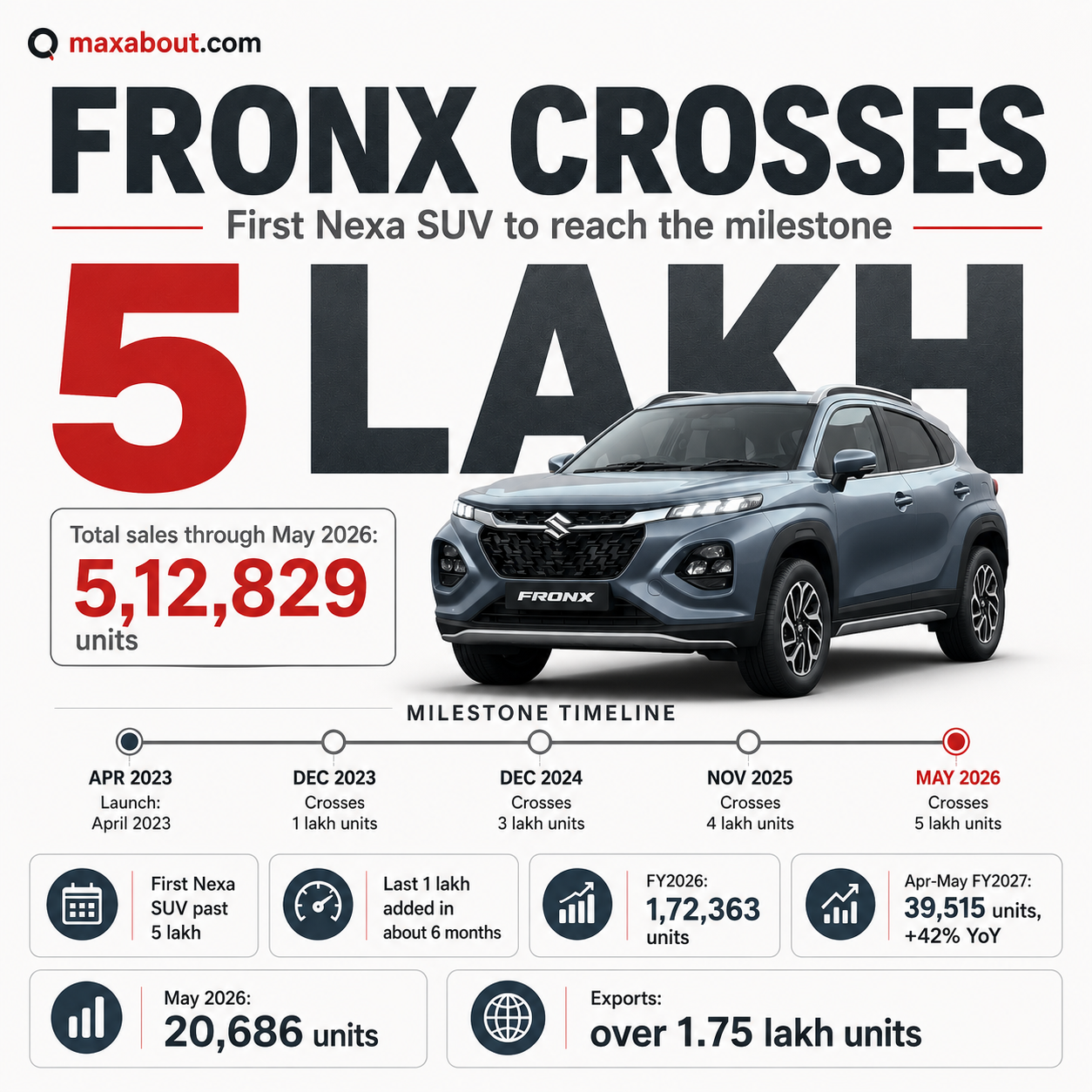 maruti-fronx-sales-milestone-5-lakh-cars-sold-in-just-38-months
