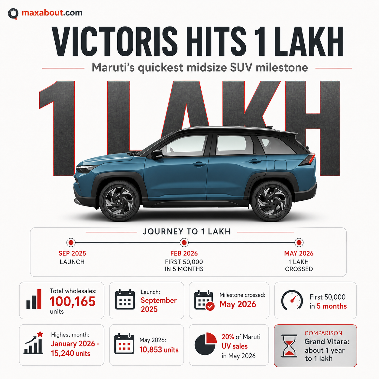 maruti-victoris-hits-major-sales-milestone-is-this-the-best-suv-under-11-lakh