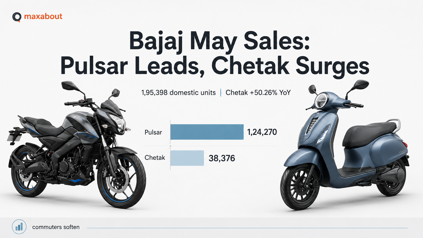 Bajaj Sales Breakup May 2026: Pulsar and Chetak Drive 9 Percent Domestic Two-Wheeler Growth
