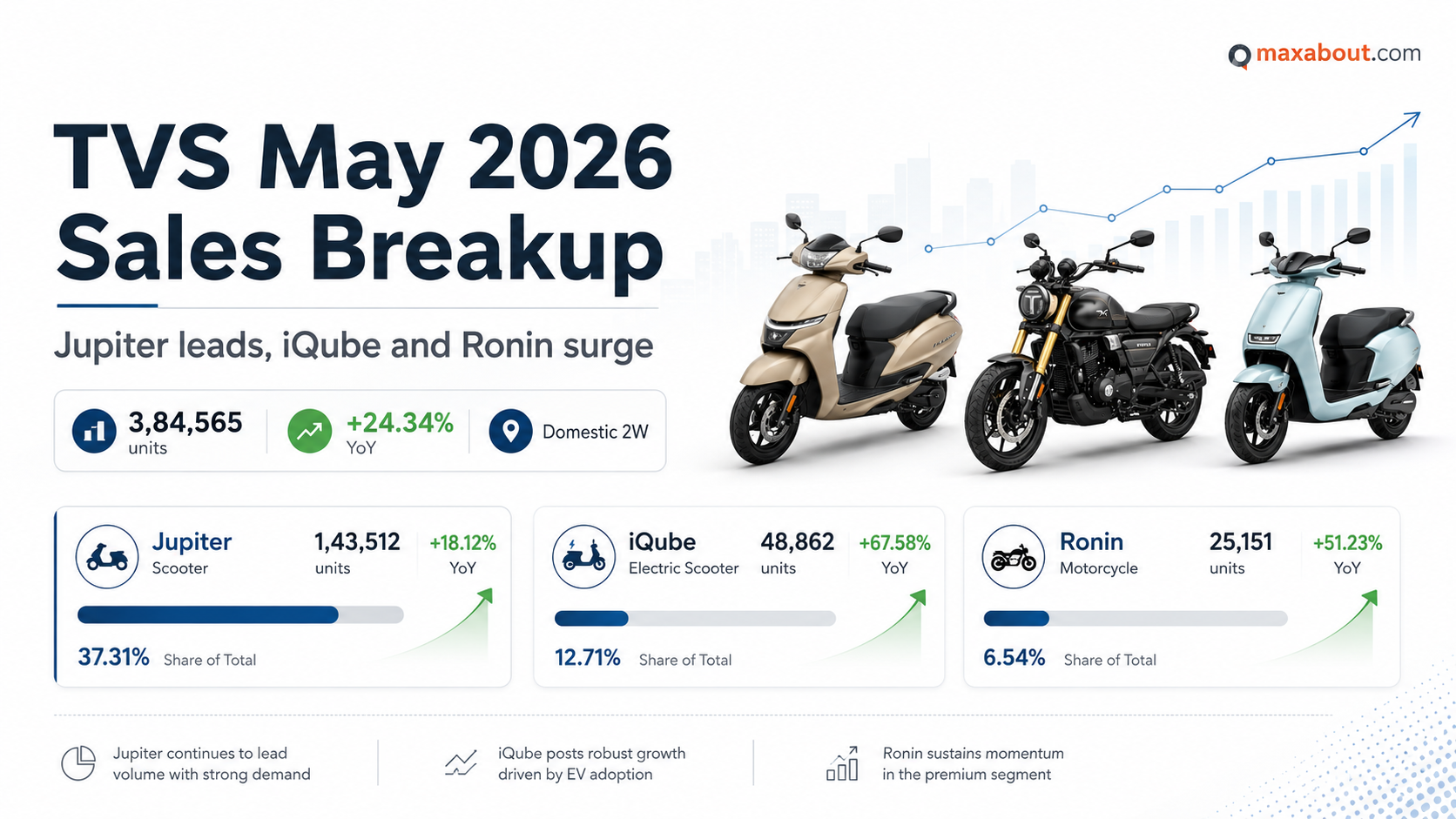 TVS Sales Breakup May 2026: Jupiter Leads, iQube EV and Apache Drive 24 Percent Growth