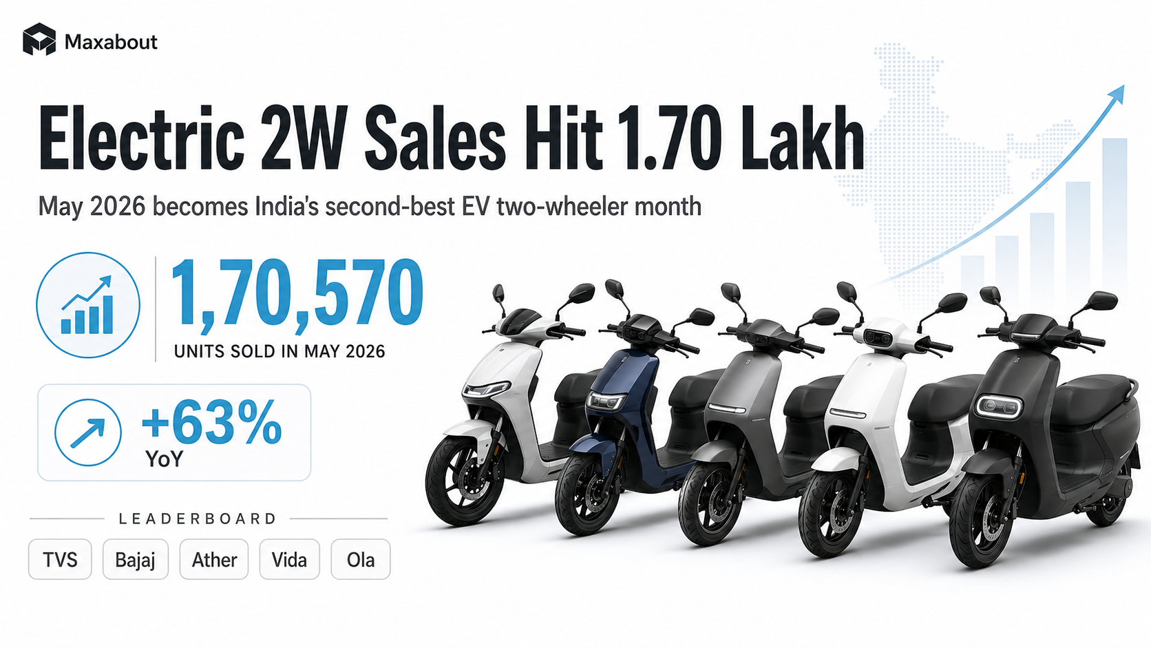 Electric Two-Wheeler Sales Hit 1.70 Lakh In May 2026