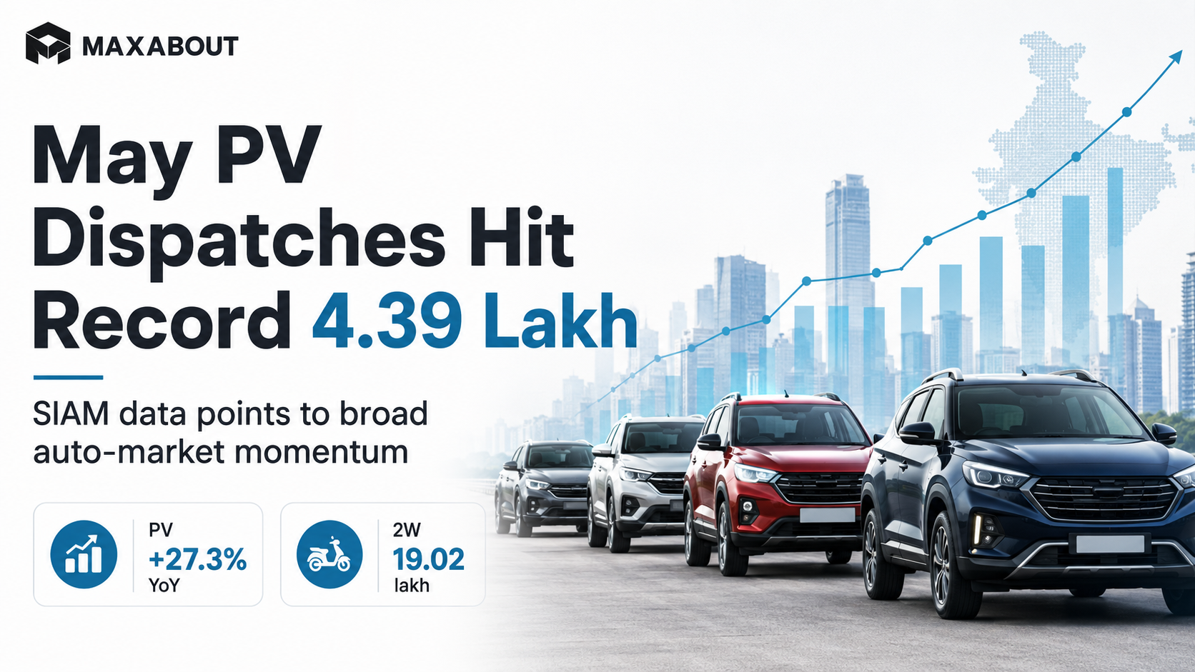 Indian Passenger Vehicle Dispatches Jump 27.3% to a Record 4.39 Lakh Units in May 2026: SIAM