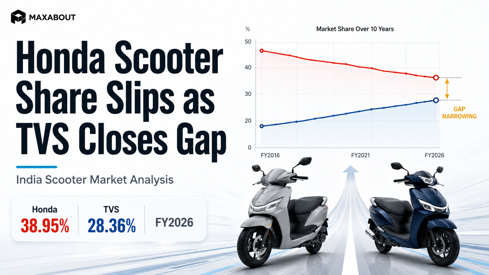 Honda Scooter Market Share Slips as TVS Closes Gap: FY2026 Data Explained