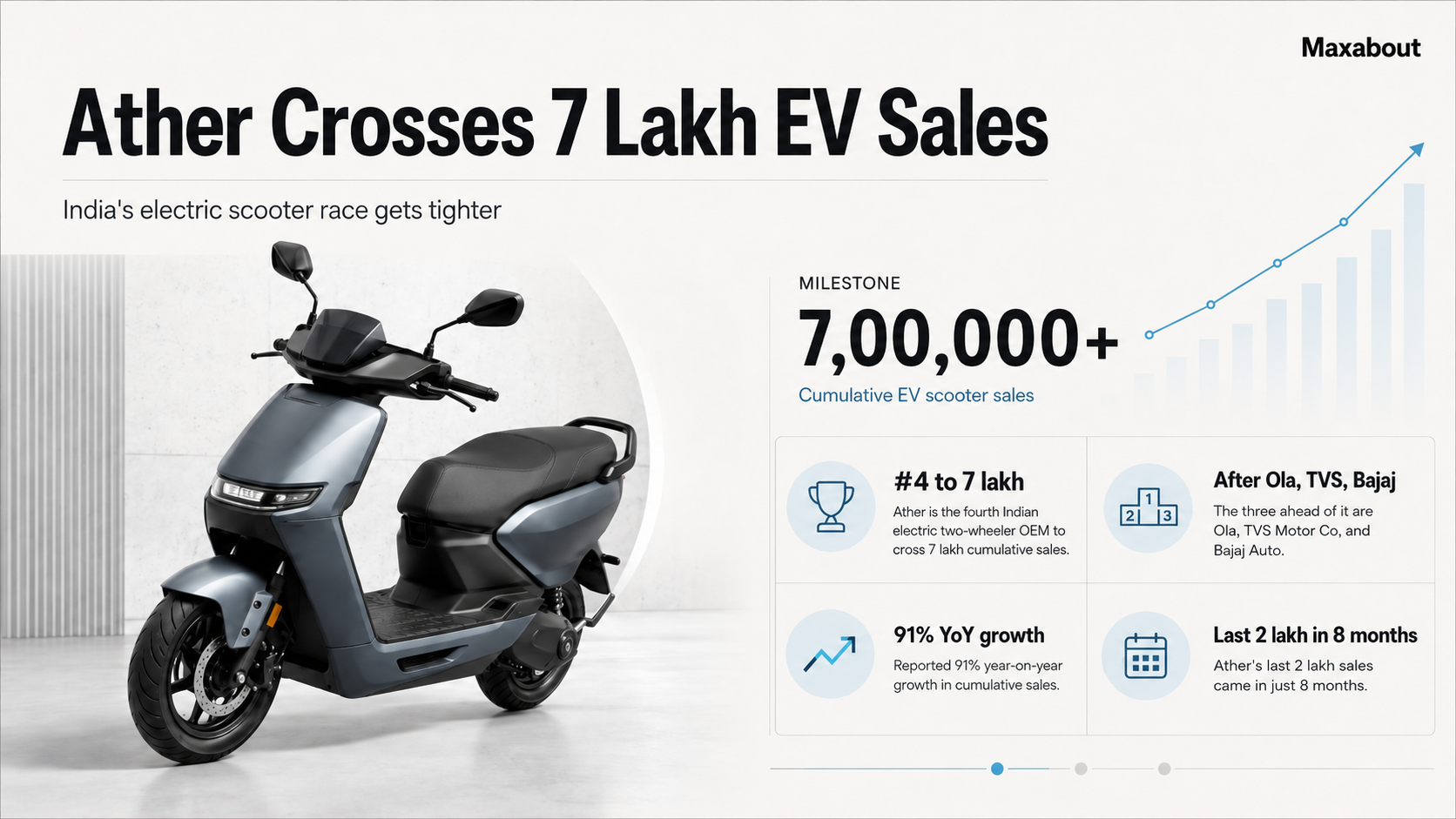 Ather Energy Surpasses 700,000 EV Sales: Milestones, Growth, and Market Share Explored