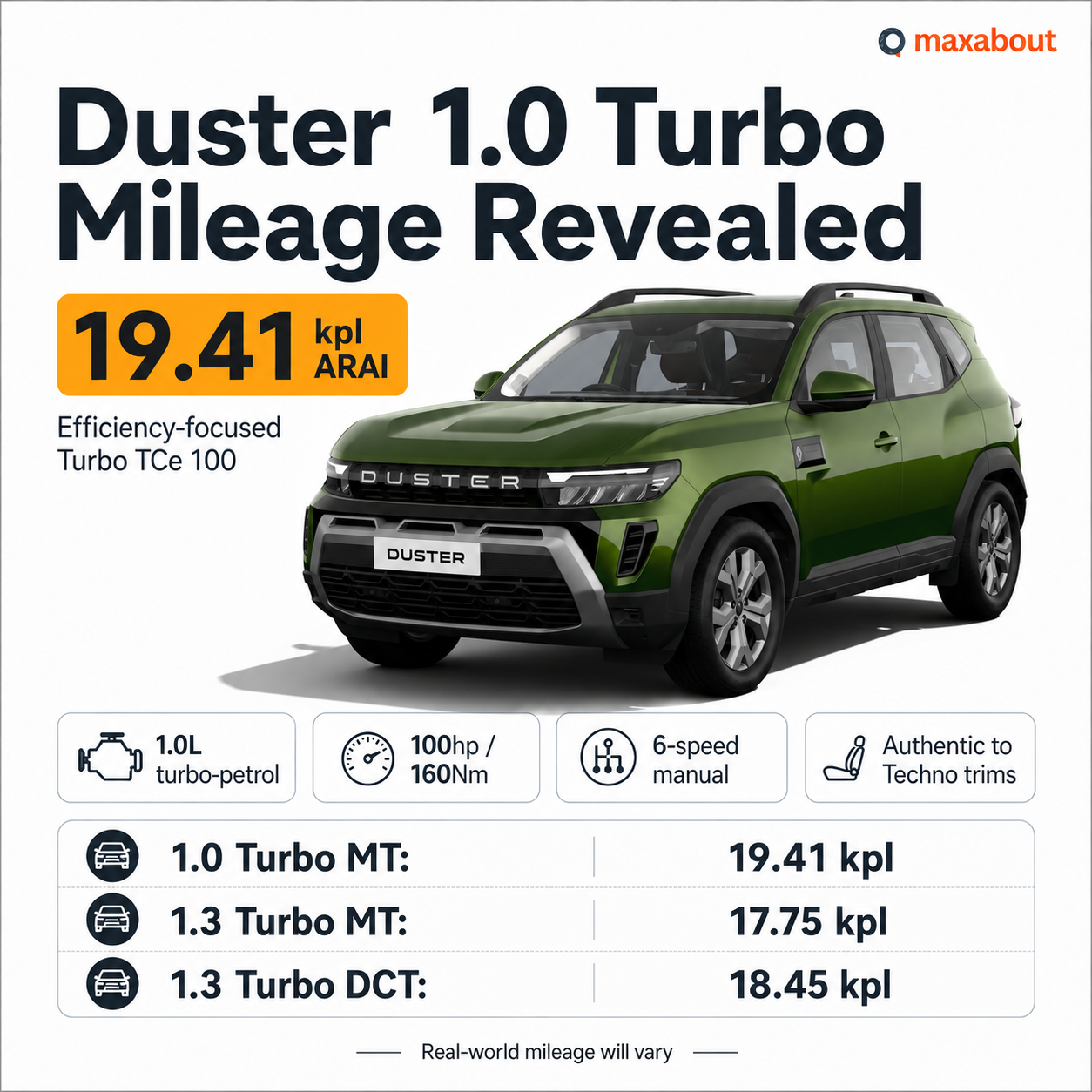 renault-duster-1-0-turbo-mileage-revealed-19-41kpl-arai-for-efficiency-focused-suv-buyers