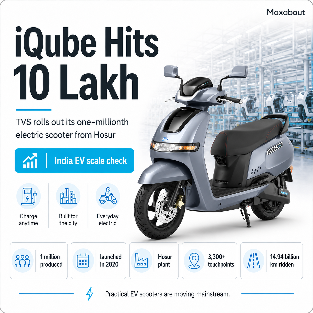tvs-motor-milestone-10-lakh-iqube-electric-scooters-manufactured-in-india