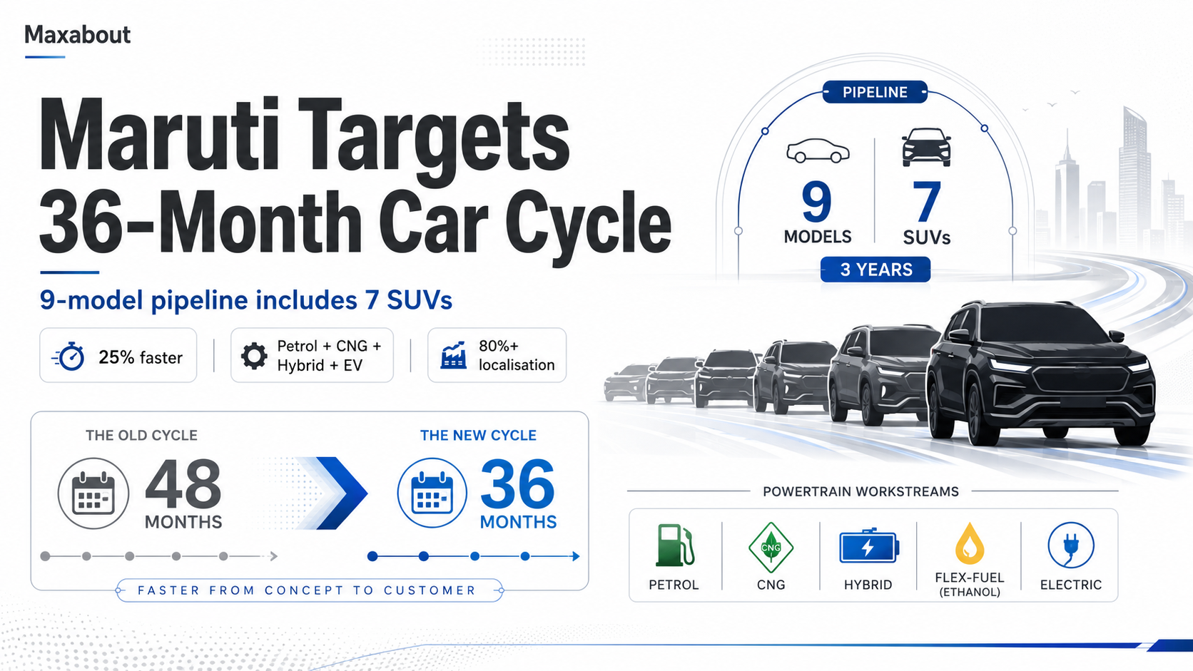 Maruti Targets 36-Month Car Development Cycle
