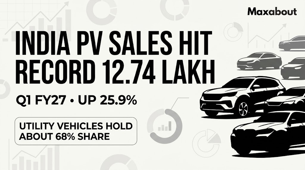 India Passenger Vehicle Sales Hit Record 12.74 Lakh in Q1 FY27: SIAM Reports 25.9% Growth