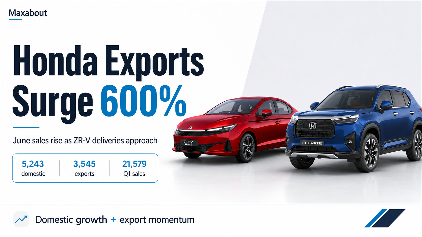 Honda Cars June 2026 Sales: Exports Surge 600 Percent As Domestic Sales Grow