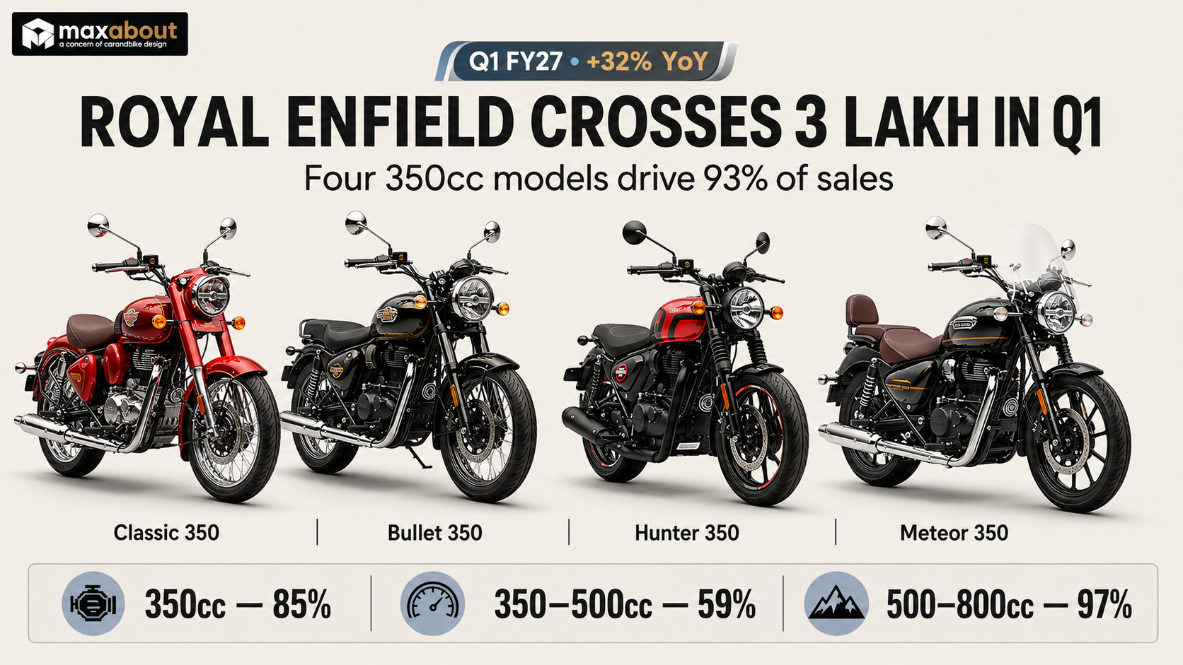 Royal Enfield Hits 3,01,174 Units in Q1 FY27: Smashes Sales Milestone for Second Time Ever
