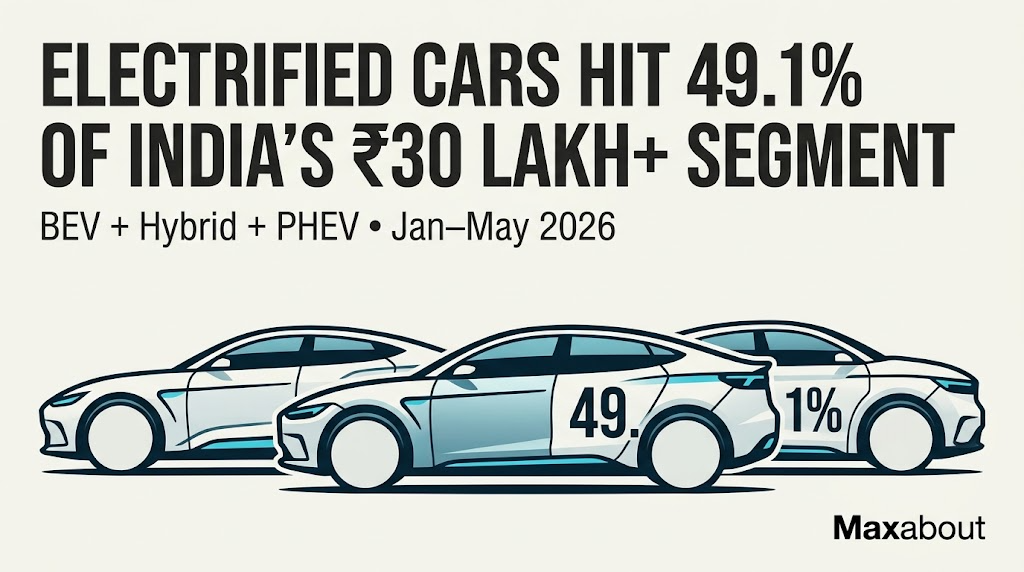 Electrified Cars Reach 49.1 percent of India’s ₹30-Lakh-Plus Registrations