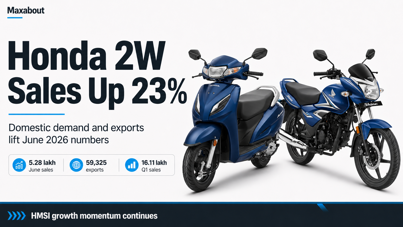 Honda 2W June 2026 Sales Grow 23 Percent As Exports Rise 47 Percent
