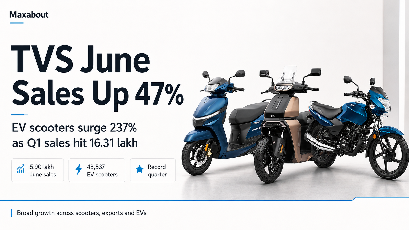 TVS June 2026 Sales Jump 47 Percent As EV Scooters Surge 237 Percent