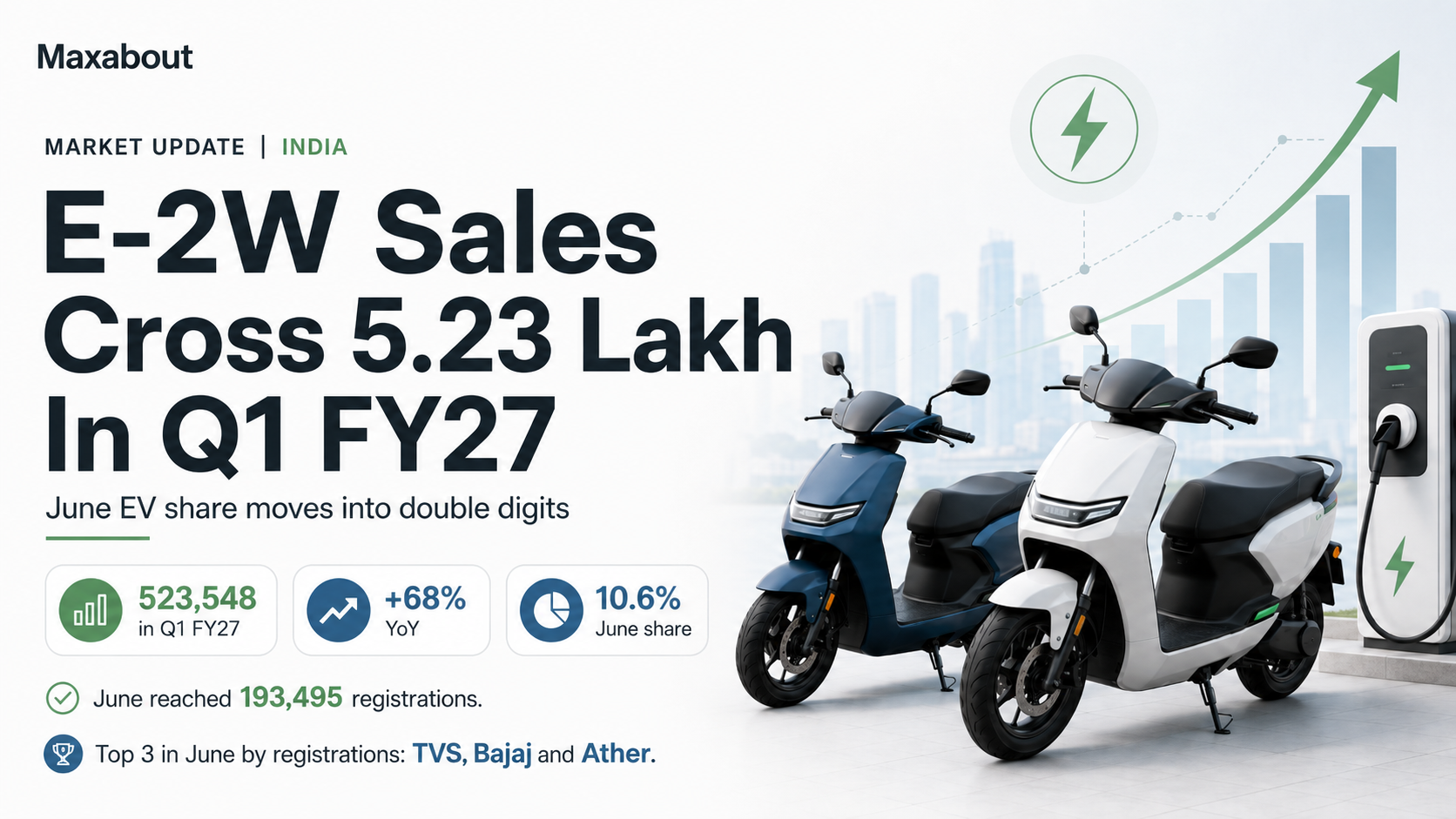India's Electric Two-Wheeler Sales Cross 5 Lakh Mark: Record-Breaking Quarter Explained