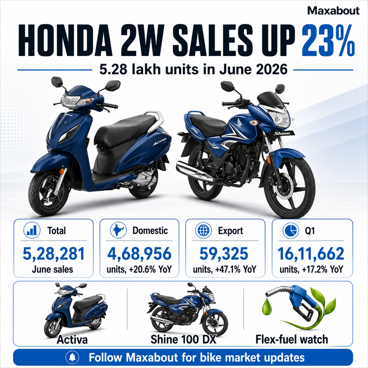 honda-2w-june-2026-sales-grow-23-percent-as-exports-rise-47-percent-1