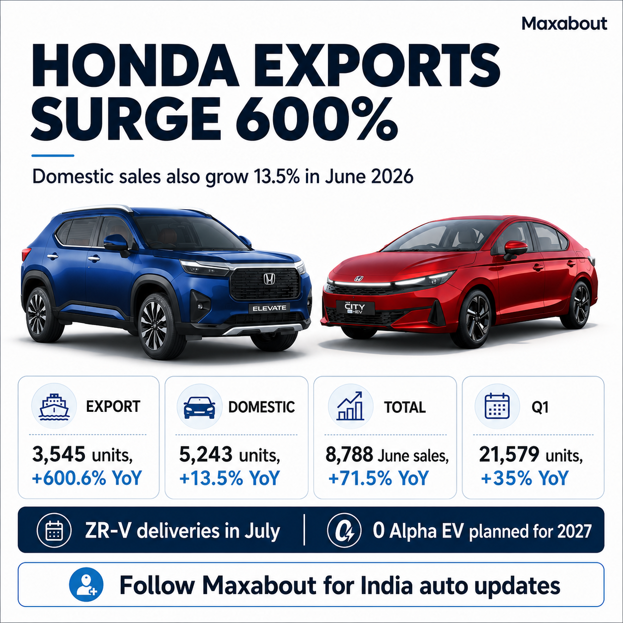 honda-cars-june-2026-sales-exports-surge-600-percent-as-domestic-sales-grow