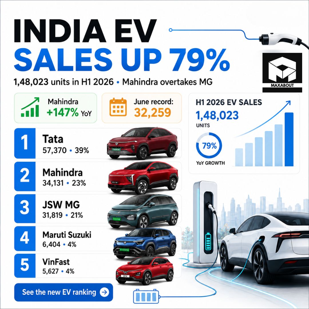 india-h1-ev-sales-jump-79-mahindra-overtakes-mg-1