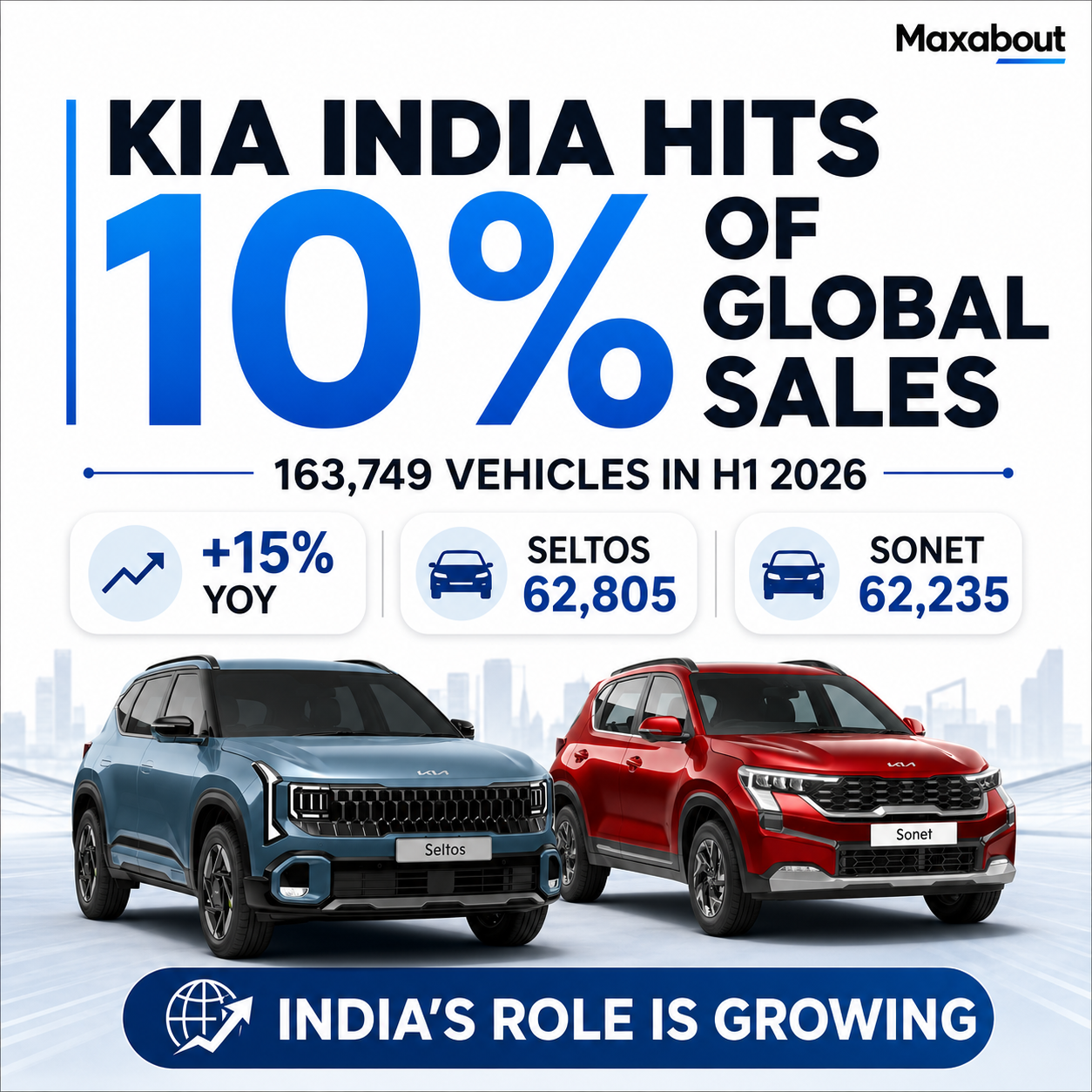 kia-india-accounts-for-10-of-global-sales-in-h1-2026-record-1-63-lakh-units-sold-1